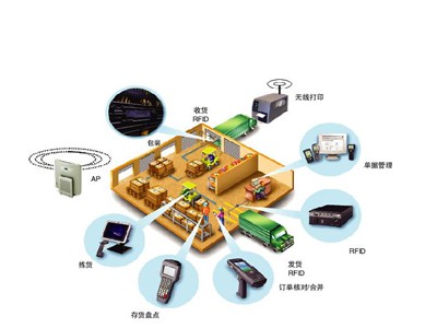 智能供应链管理解决方案图1